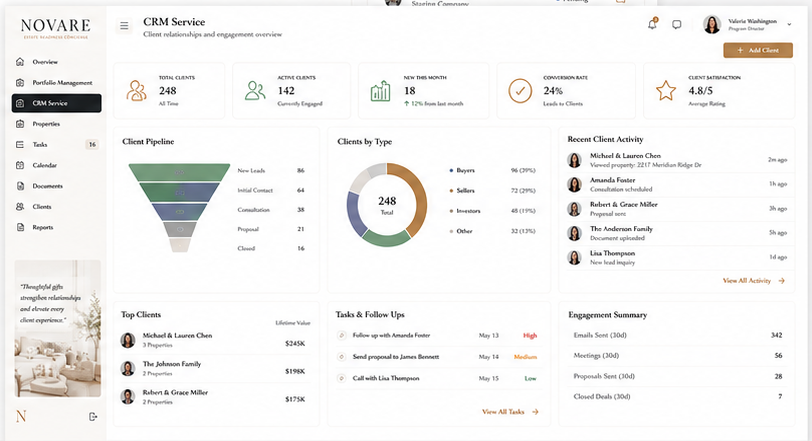 Novare CRM dashboard preview showing client pipeline, client activity, and follow-up actions.